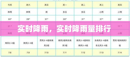 实时降雨，实时降雨量排行 