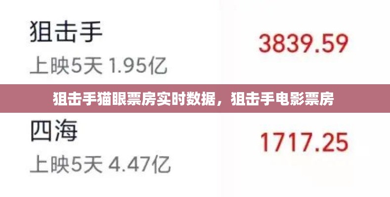 狙击手猫眼票房实时数据，狙击手电影票房 