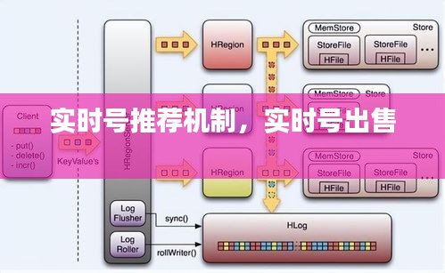 实时号推荐机制，实时号出售 