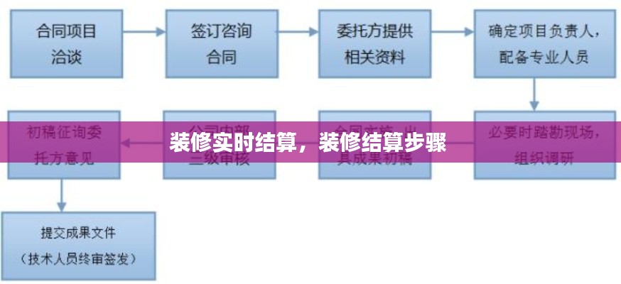 装修实时结算，装修结算步骤 