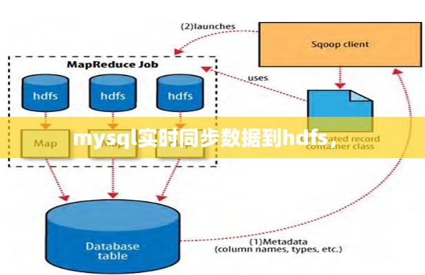 mysql实时同步数据到hdfs， 