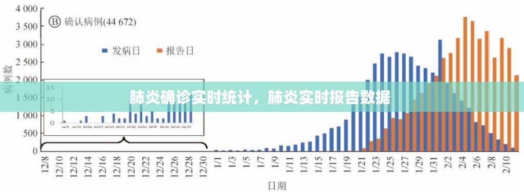 肺炎确诊实时统计，肺炎实时报告数据 