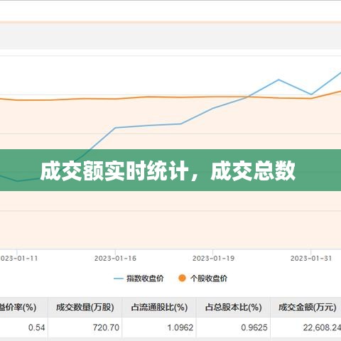 成交额实时统计，成交总数 