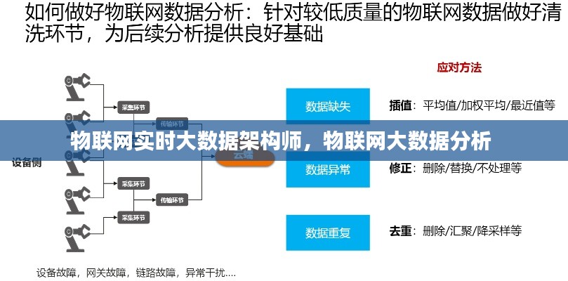 物联网实时大数据架构师，物联网大数据分析 