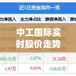 中工国际实时股价走势，中工国际股吧分析 