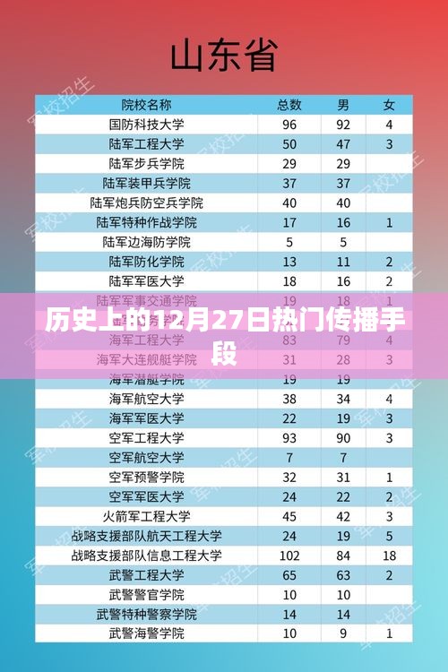 历史上的大事件，12月27日的传播里程碑