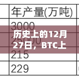 历史上的十二月二十七日，BTC登上热门事件回顾