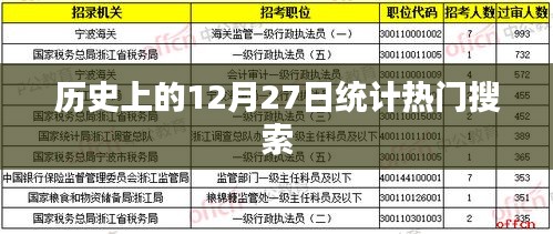 历史上的十二月二十七日热门搜索回顾