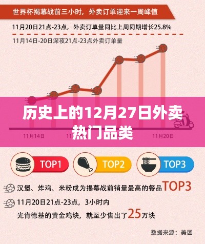 历史上的外卖热门品类变迁，揭秘12月27日订单高峰