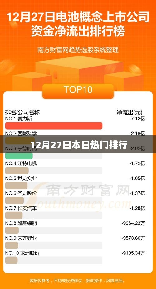 12月27日热门排行榜概览