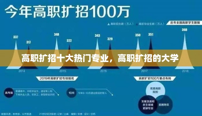 高职扩招十大热门专业，高职扩招的大学 