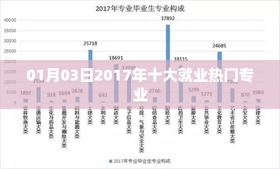 2017年就业热门专业榜单揭晓，十大专业引领就业市场