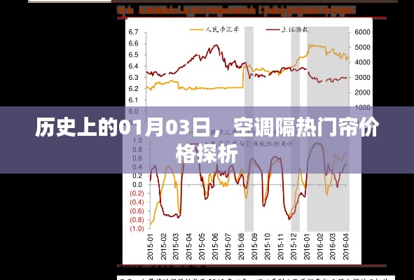 空调隔热门帘价格历史走势分析