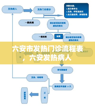 六安市发热门诊流程表，六安发热病人 