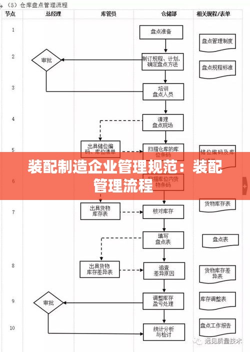 装配制造企业管理规范：装配管理流程 