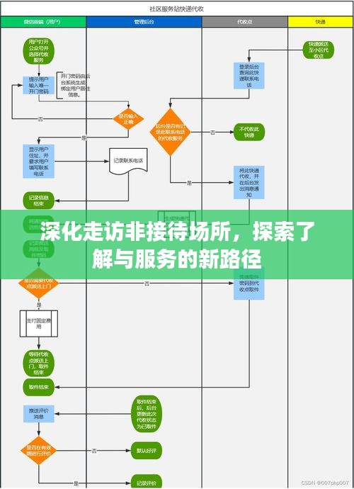 深化走访非接待场所，探索了解与服务的新路径
