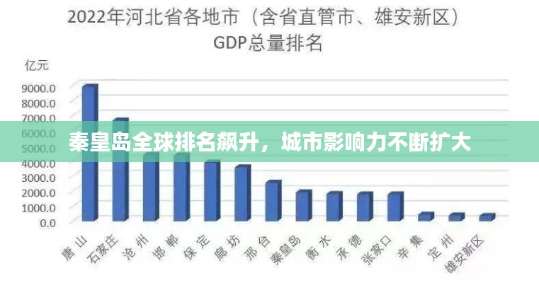 秦皇岛全球排名飙升，城市影响力不断扩大