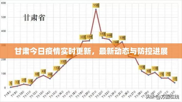 甘肃今日疫情实时更新，最新动态与防控进展