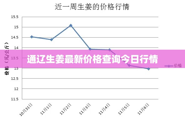 通辽生姜最新价格查询今日行情