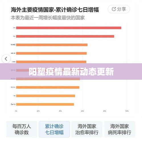 阳塑疫情最新动态更新