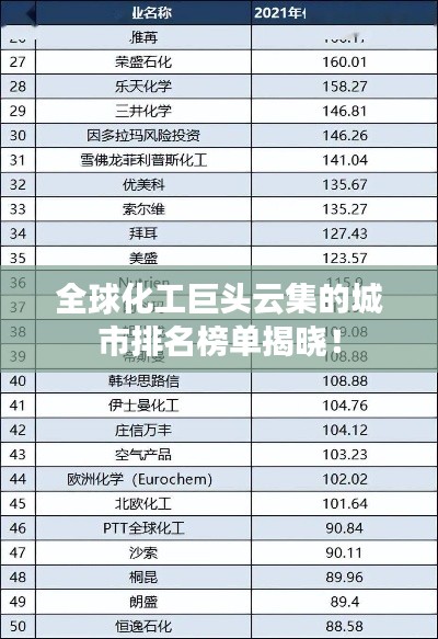 全球化工巨头云集的城市排名榜单揭晓！