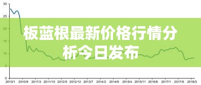 板蓝根最新价格行情分析今日发布