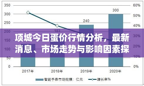项城今日蛋价行情分析，最新消息、市场走势与影响因素探讨