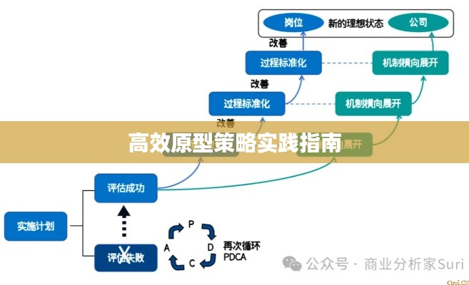 高效原型策略实践指南