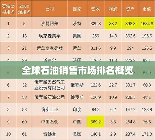 全球石油销售市场排名概览