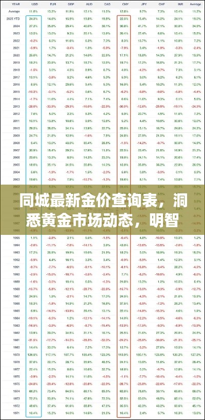 同城最新金价查询表，洞悉黄金市场动态，明智投资新选择